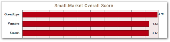 small-market-overall-score