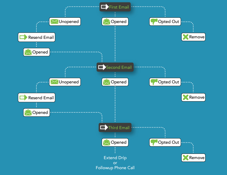 Email Marketing Flow Chart