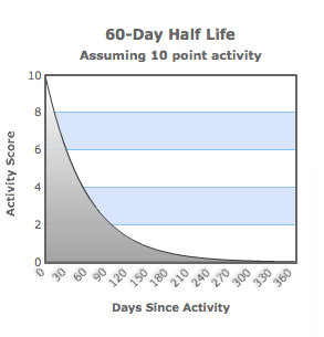 Half-life