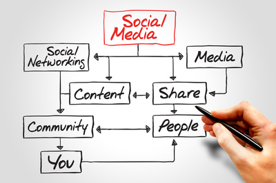 Social Media Strategy 