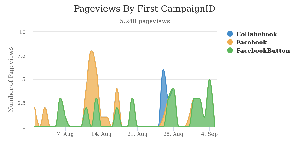 Campaign Tracking Chart